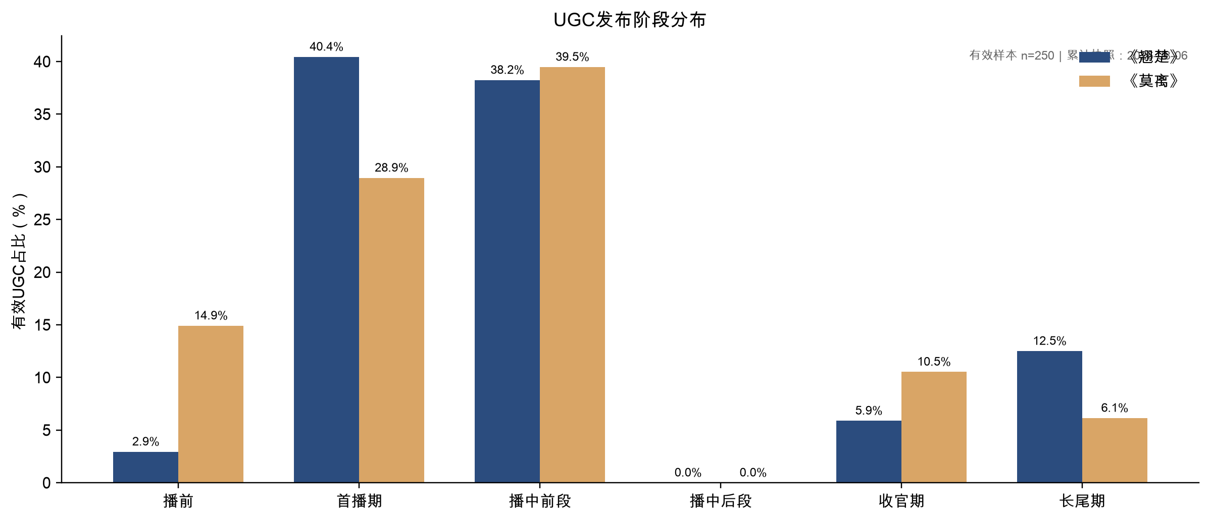 UGC发布阶段分布
