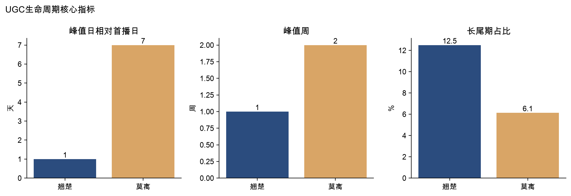 UGC生命周期核心指标
