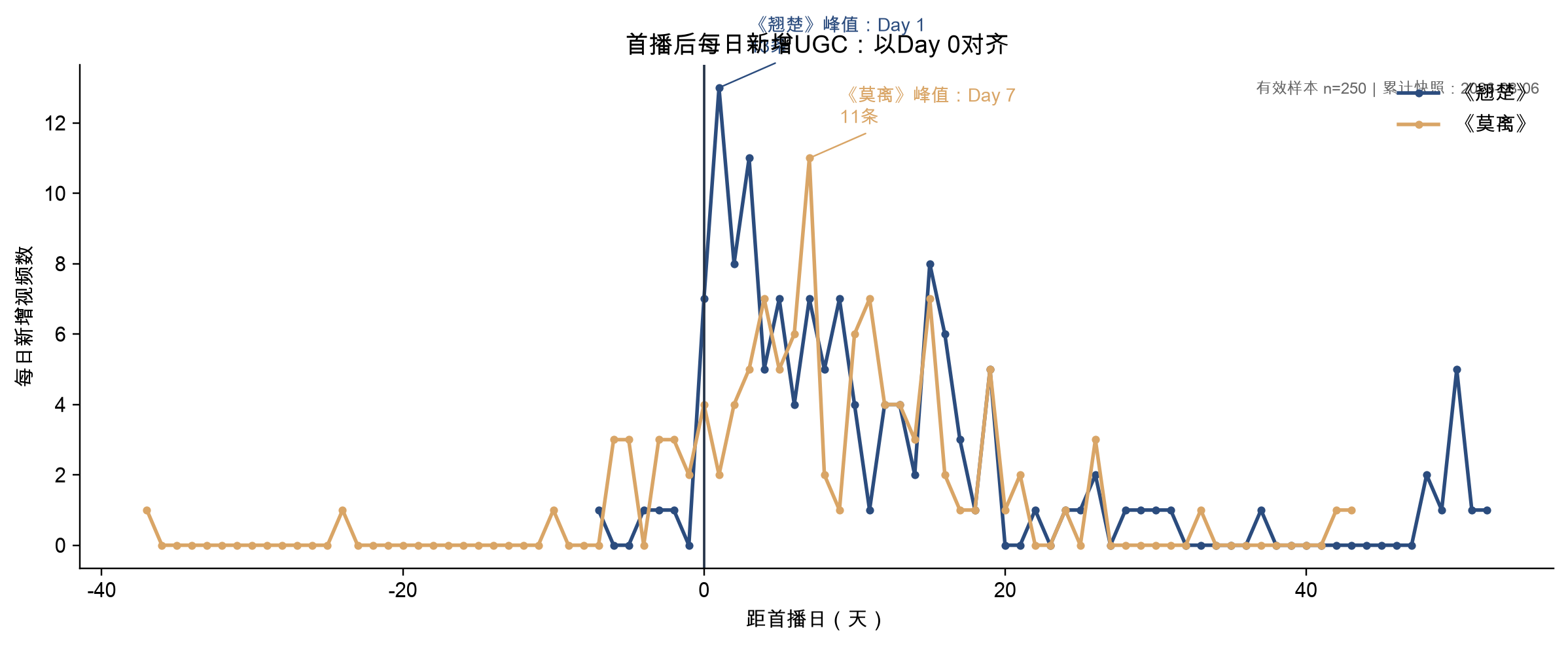 首播后每日新增UGC，以Day 0对齐
