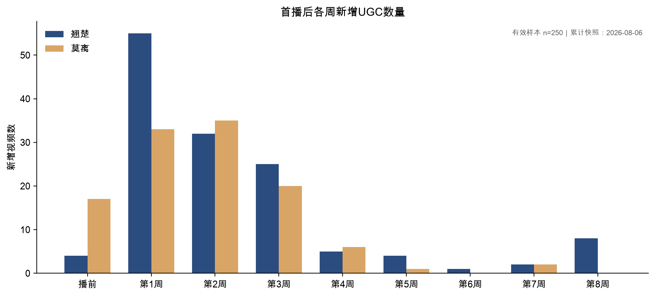 首播后各周新增UGC