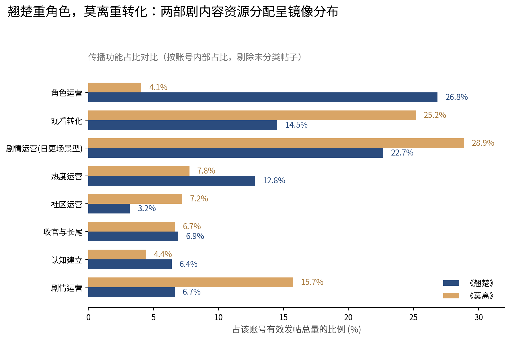 莫离与翘楚官方传播功能占比对比图