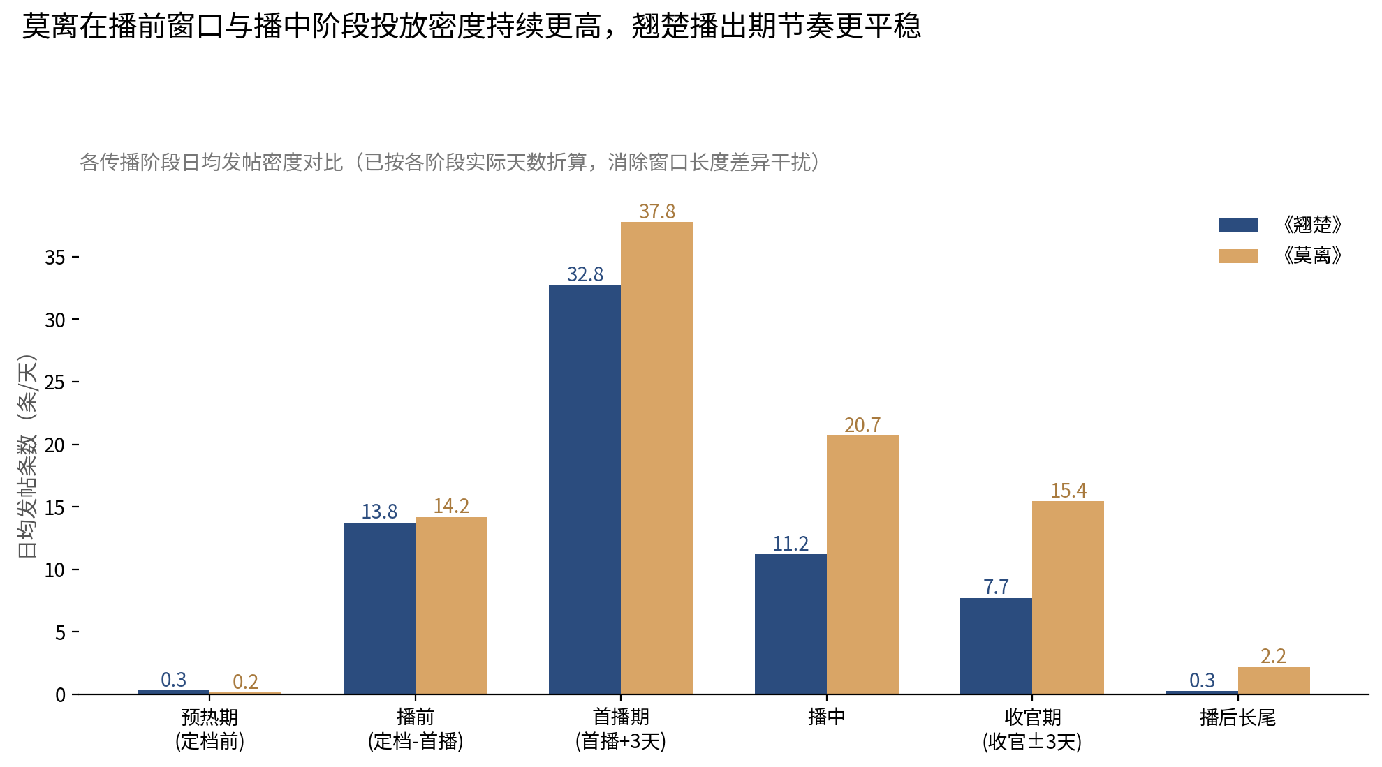 莫离与翘楚不同播出阶段发帖密度对比图