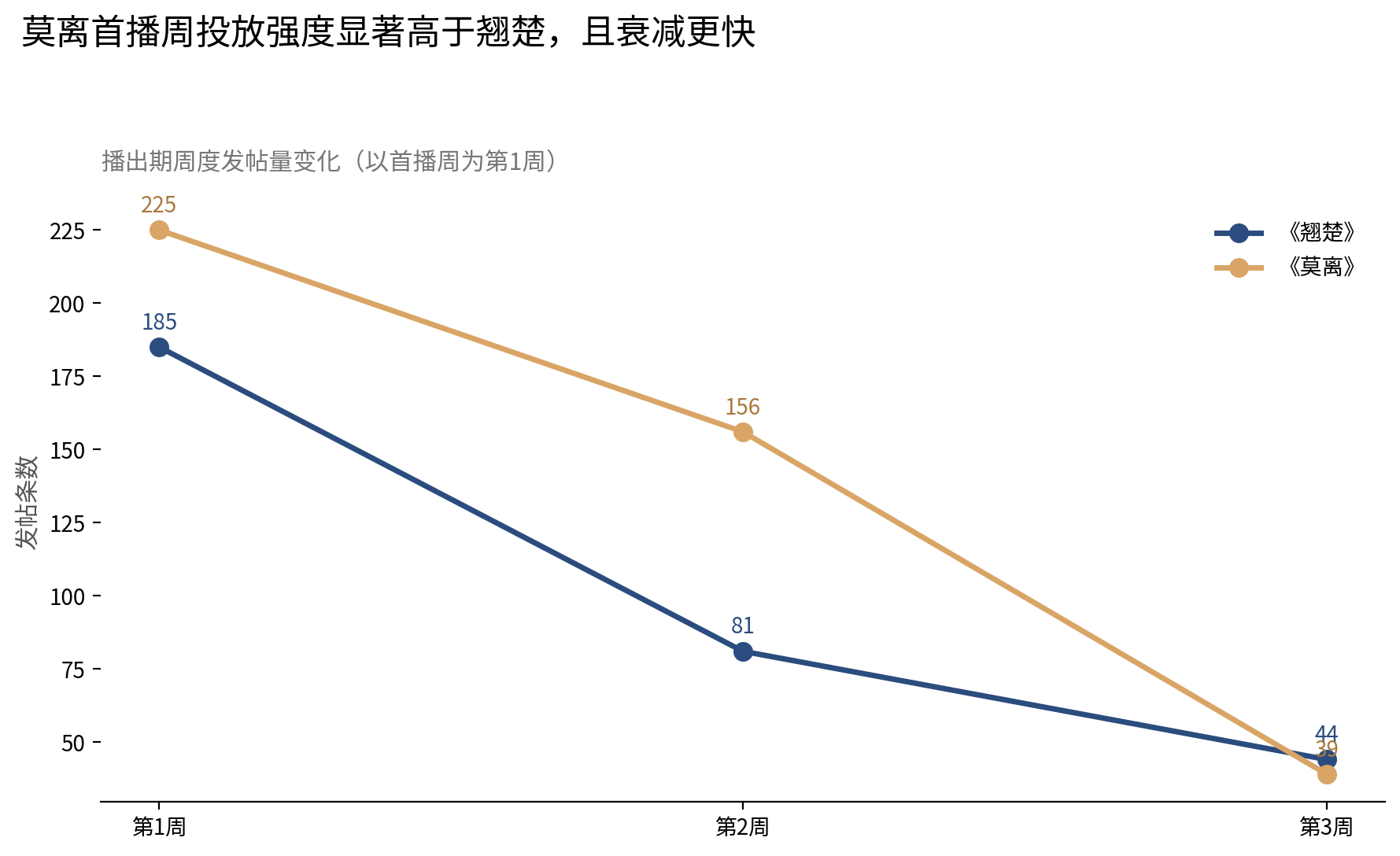 莫离与翘楚首播后每周发帖量变化图