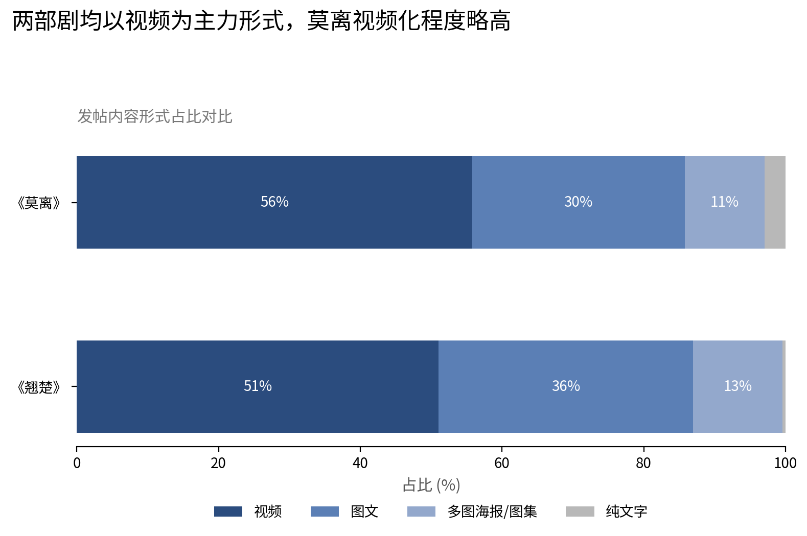 莫离与翘楚官方微博内容形式占比对比图